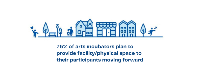 75% of arts incubators plan to provide facility/physical space to their participants moving forward