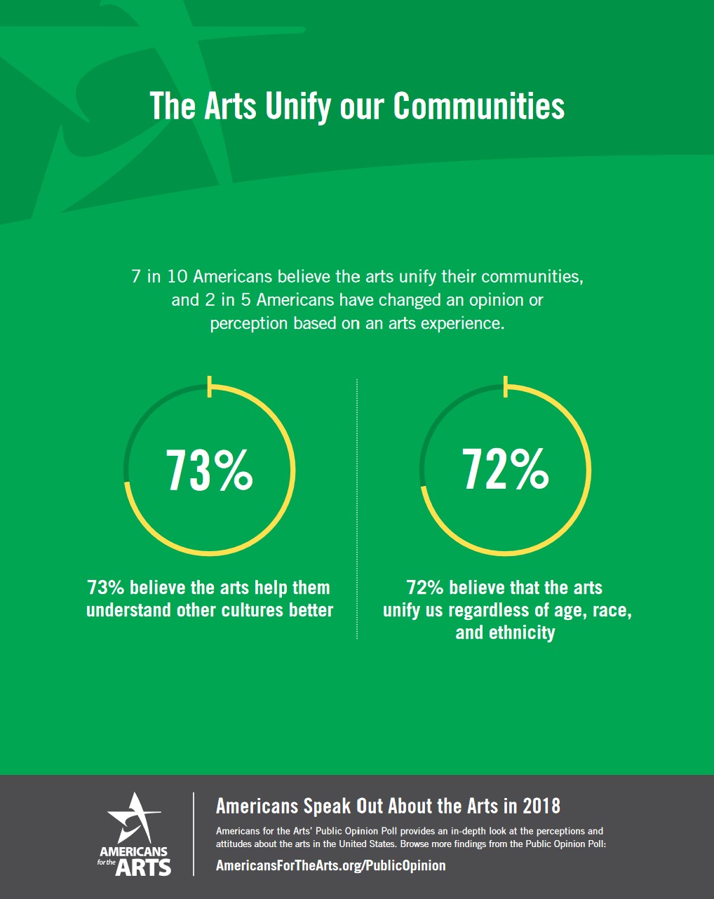 An infographic with a green background with the heading 'The Arts Unify our Communities', with a subheading stating '7 in 10 Americans believe the arts unify their communities'