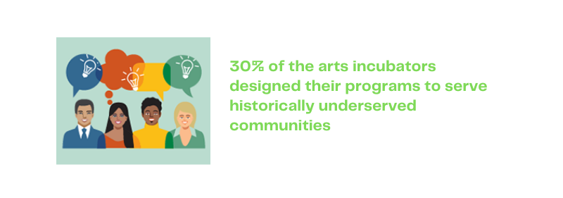 30% of the arts incubators designed their programs to serve historically underserved communities
