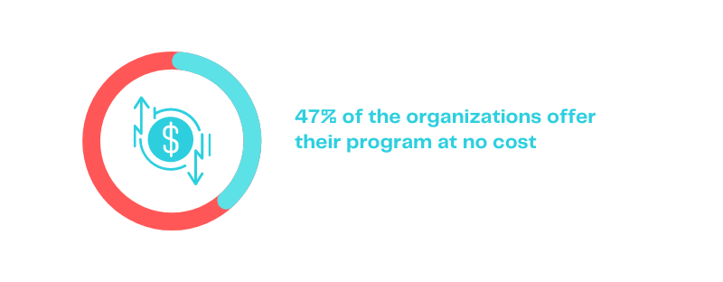 47% of the organizations offer their program at no cost