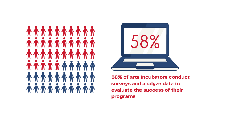 58% of arts incubators conduct surveys and analyze data to evaluate the success of their programs