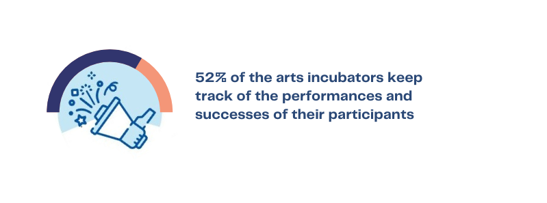52% of the arts incubators keep track of the performances and successes of their participants